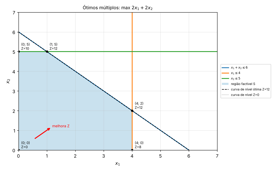 Ótimos múltiplos
